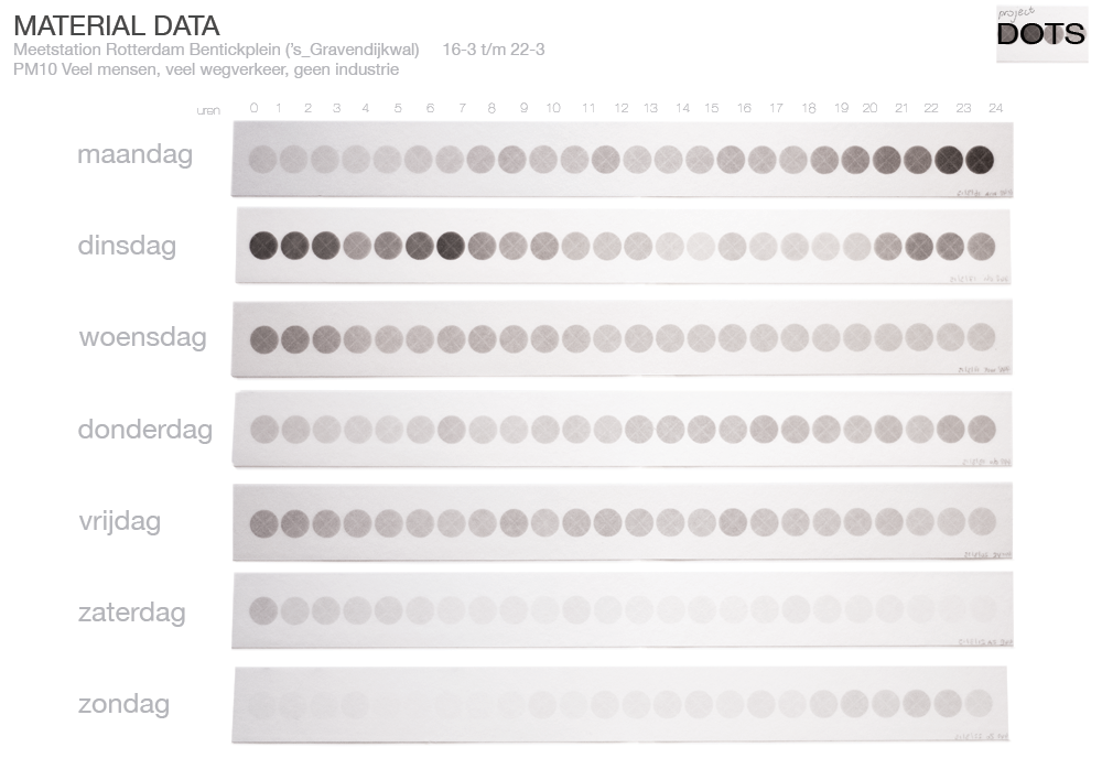 Fijnstof-data - 'Dots'