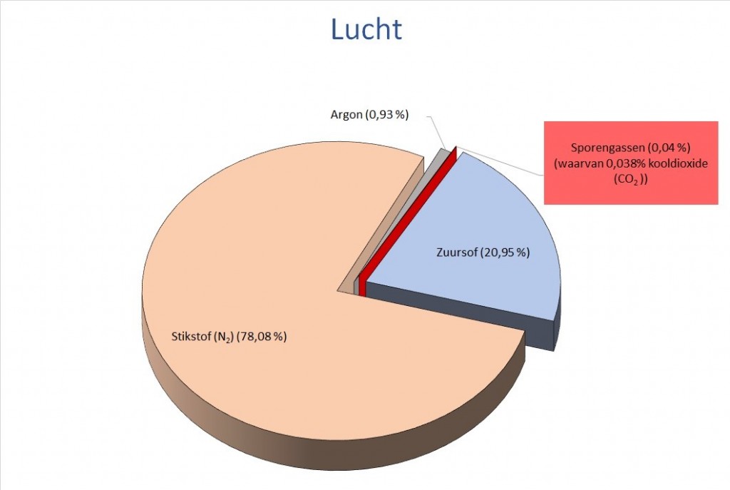 tabel samenstelling lucht